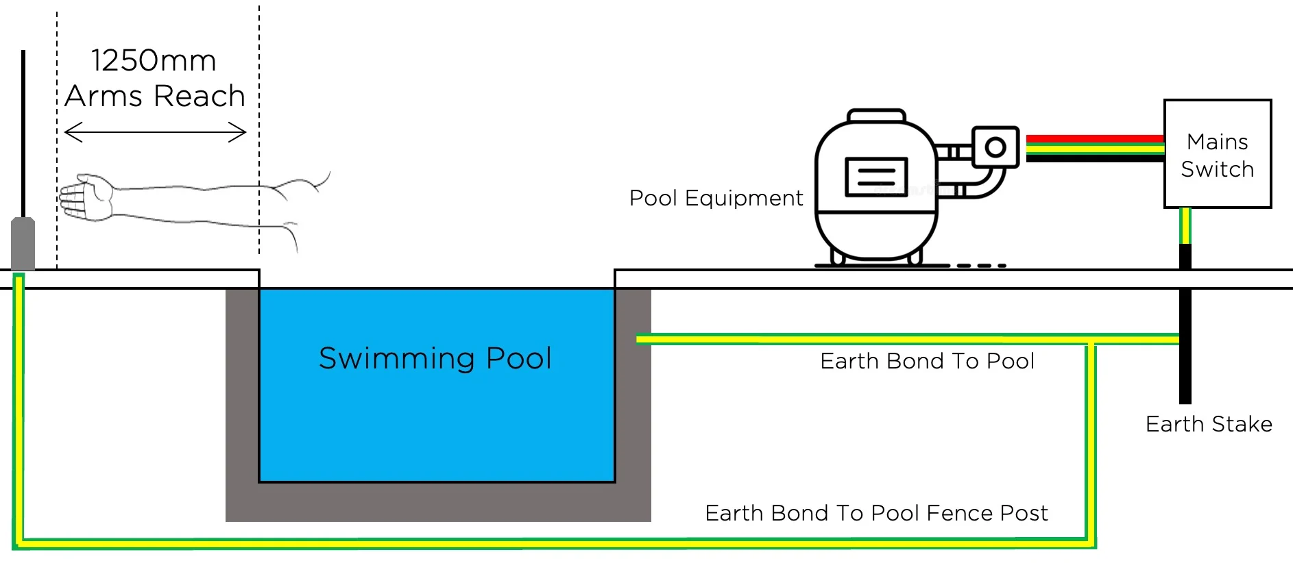 Electrical Earthing for Pool Fencing